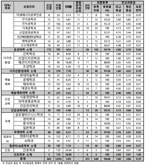 동아대학교 수시등급 및 경쟁률 (2023) : 네이버 블로그