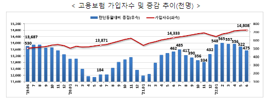 고용행정 통계로 본 2022년 6월 노동시장 동향_고용노동부 고용행정 통계로 본 2022년 6월 노동시장 동향_고용노동부