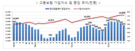 고용행정 통계로 본 2022년 6월 노동시장 동향_고용노동부