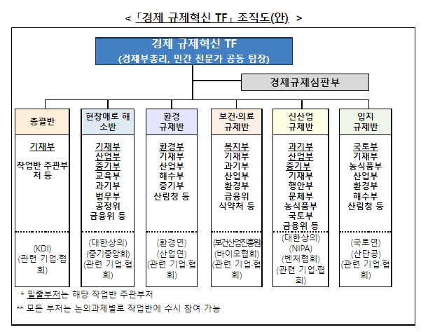 기획재정부 업무보고 실시(거시·민생경제 안정적 관리, 대내외 경제정책 총괄·조정 강화, 규제혁신, 재정혁신, 예산편성 방향, 공공기관 혁신, 세제개편 방향)_기획재정부