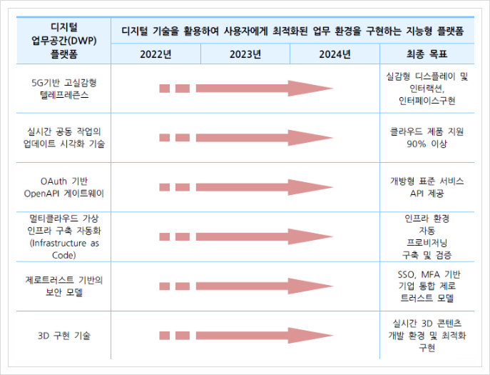  디지털 업무공간(DWP) 플랫폼, 서비스 플랫폼