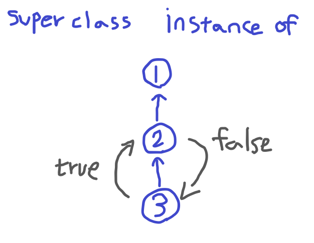 학습일지39. instance of , 인텔리제이 모듈, UML 클래스 다이어그램 기초, 상속 복습하기