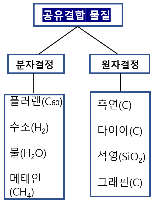  화학1 3단원 공유결합 물질의 종류(분자, 원자결정)구분 밎 특성 알아보기