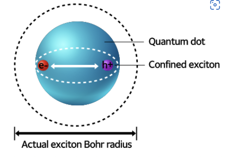  Quantum dot(양자점)