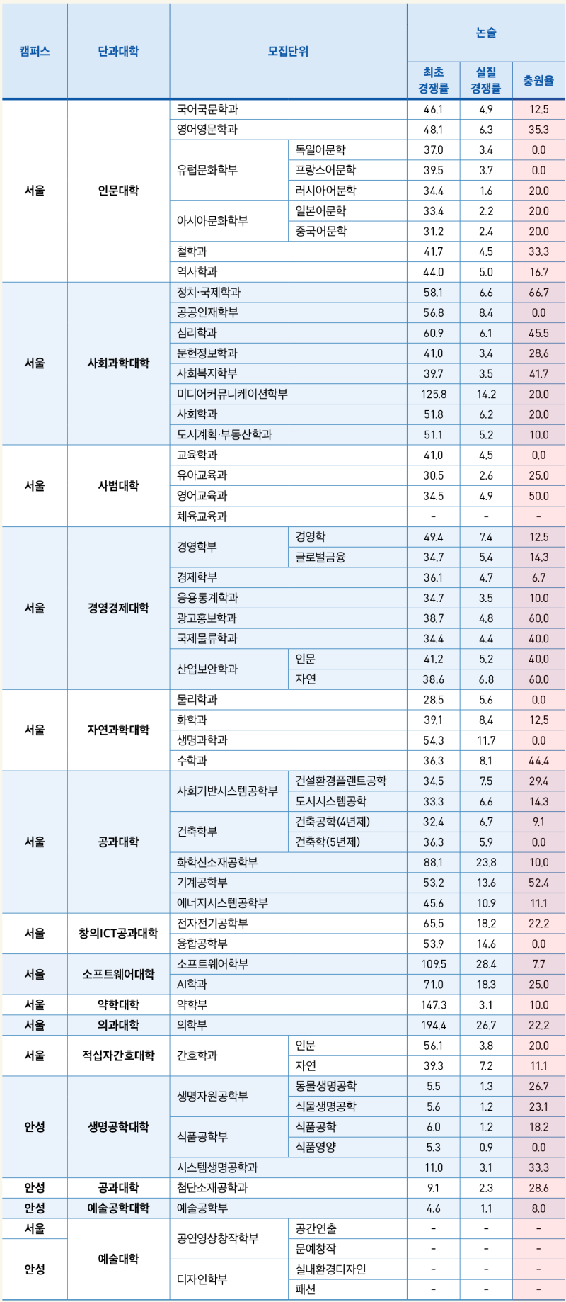 중앙대 수시등급 (2022, 예비번호, 중앙대학교) : 네이버 블로그