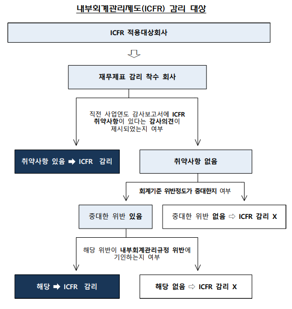  내부회계관리제도(ICFR) 감리 대상회사 판단기준