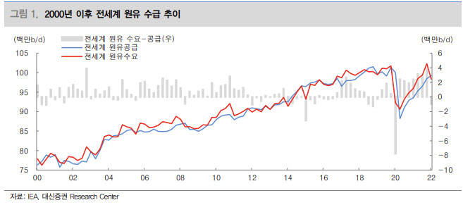 "경기침체 와도 유가 급락 제한적…연간 85~125달러"