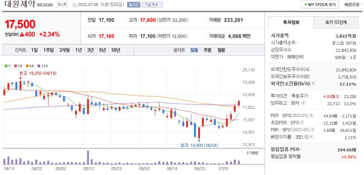  2022.7월의 둘째주 관심 종목 - 대원제약