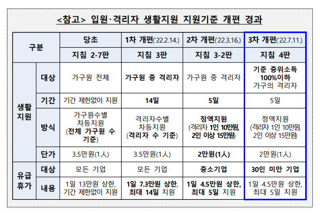  7월 11일 코로나19 생활지원비 / 유급휴가비용 지원 사업 축소 안내