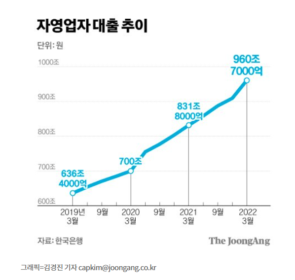 자영업자, 대출 금리 7% 이하로 지원 자영업자, 대출 금리 7% 이하로 지원