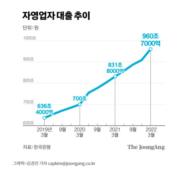 자영업자, 대출 금리 7% 이하로 지원