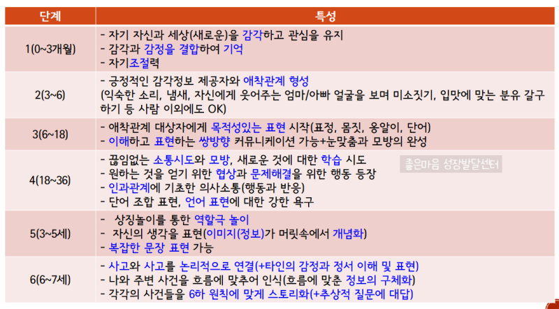 언어치료와 플로어타임의 이론① : DIR, FEDC, Floortime에 대하여 (좋은마음성장발달센터 언어치료) : 네이버 블로그