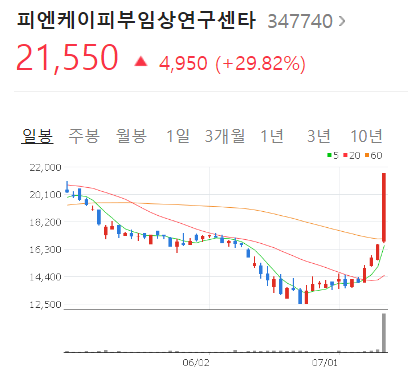  피엔케이피부임상연구센타 상한가. 무상증자 (주당 3주 배정) 소식.