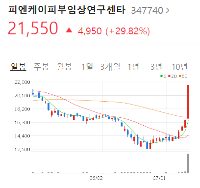 피엔케이피부임상연구센타 상한가. 무상증자 (주당 3주 배정) 소식.