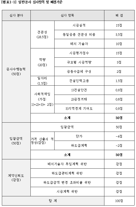  적격심사 (건설공사 입찰)