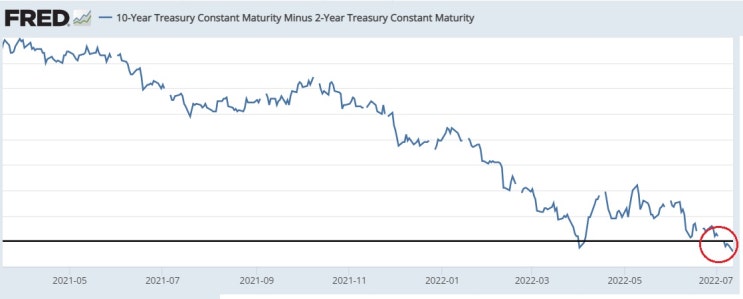 <뉴욕 증시> 7월 FOMC 100 bp 인상설 솔솔? <뉴욕 증시> 7월 FOMC 100 bp 인상설 솔솔?