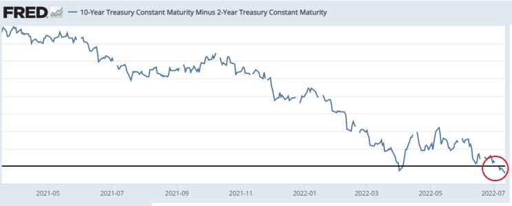 &lt;뉴욕 증시&gt; 7월 FOMC 100 bp 인상설 솔솔?