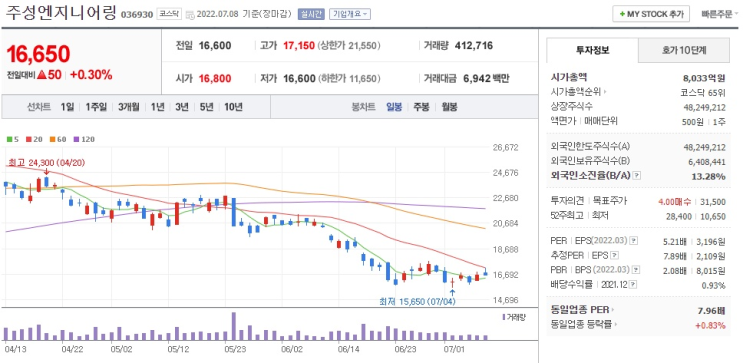  2022.7월의 둘째주 관심 종목 - 주성엔지니어링