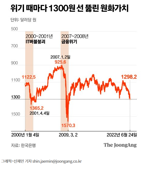 원달러값, 1300대 예상 원달러값, 1300대 예상