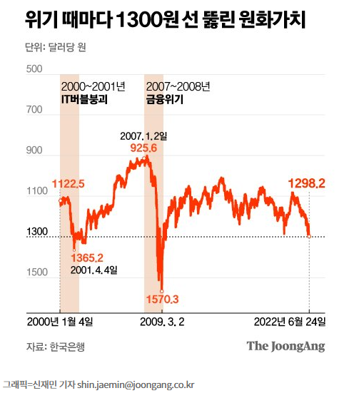 원달러값, 1300대 예상