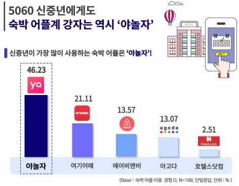  숙박어플 순위 높아도, 투숙객 할인 혜택은 모텔 사장님 부담?