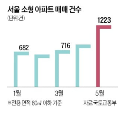 대출규제·금리인상…실수요자, 소형 아파트만 거래증가