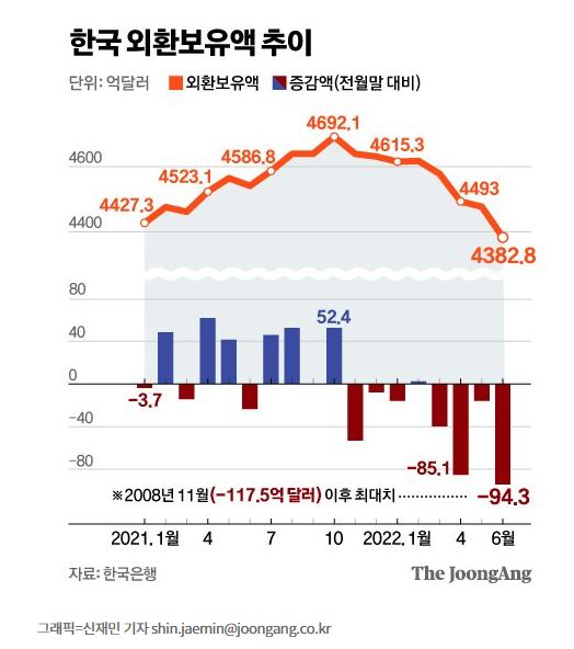 한국 외환보유액, 넉달새 235억달러 급감 한국 외환보유액, 넉달새 235억달러 급감