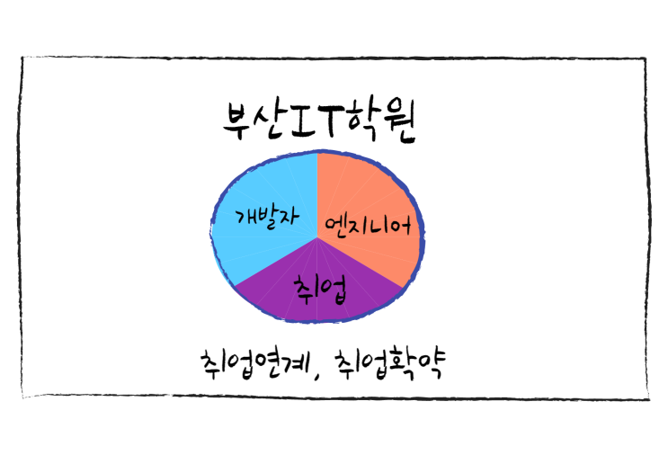  부산IT학원 - 개발자, 엔지니어 취업과정