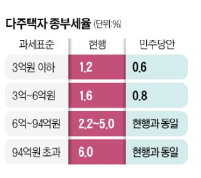 野 '종부세→국토균형세' 이름 바꾸고, 다주택자 세율인하 추진