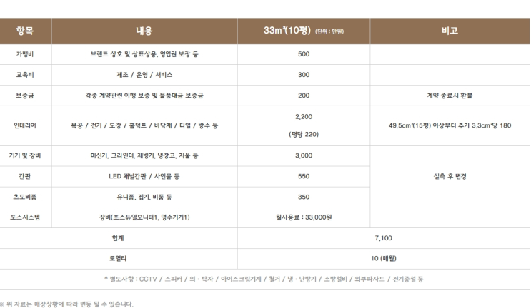  맛으로 승부하는 '텐퍼센트커피' 창업과 비용 그리고 수익은?