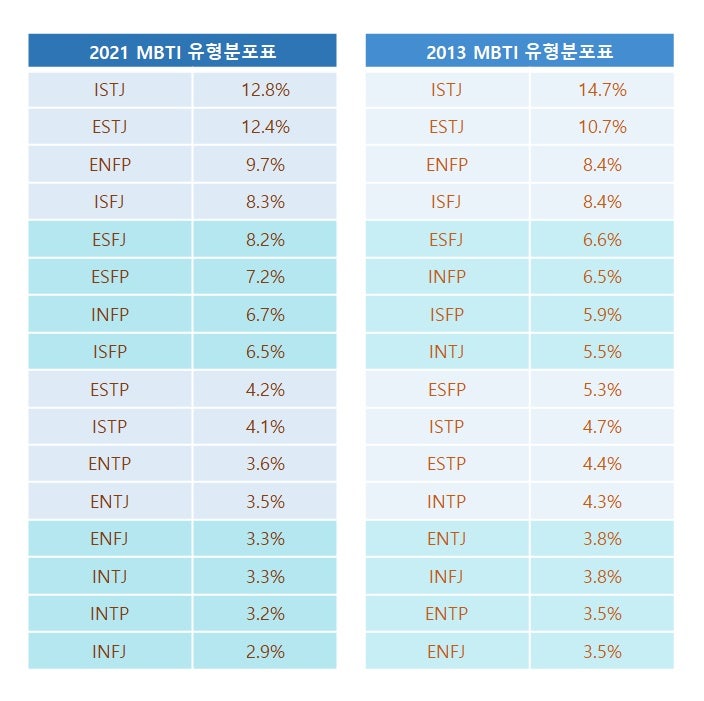 성격유형분포도에 대하여: 한국의 MBTI 유형분포도 : 네이버 블로그