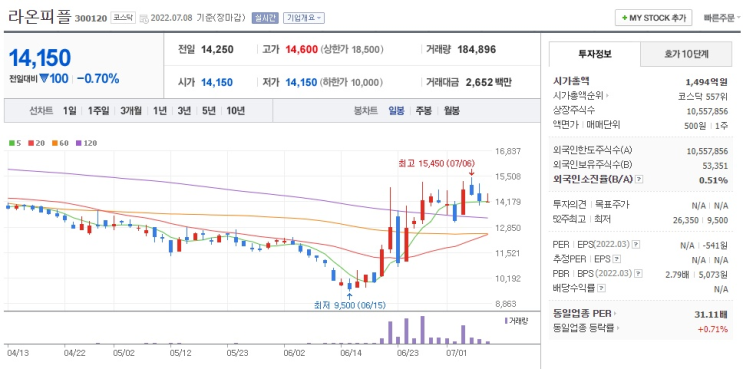  2022.7월의 둘째주 관심 종목 - 라온피플