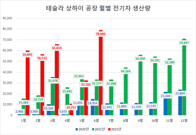  테슬라 주가는 중국 상하이 공장 전기차 생산량에 달렸다?