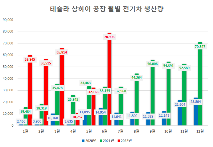 테슬라 주가는 중국 상하이 공장 전기차 생산량에 달렸다?