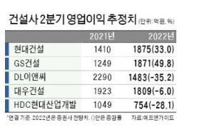 대형 건설사 실적 뚝 ... 원자재값 상승 대형 건설사 실적 뚝 ... 원자재값 상승