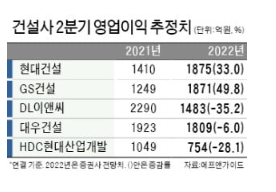 대형 건설사 실적 뚝 ... 원자재값 상승