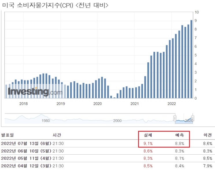 미국 6월 소비자 물가지수 9.1%, 예상치 상회 미국 6월 소비자 물가지수 9.1%, 예상치 상회