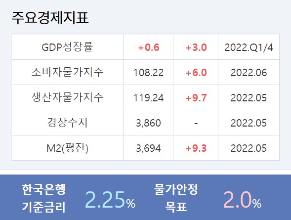 한국은행 기준금리 0.5%P 인상, 미국 6월 CPI 9.1%, 나의 대책은?