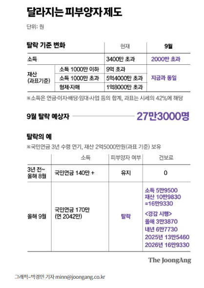 22년 9월부터 건보료 피부양자 탈락, 연간소득 3400→2000만원 22년 9월부터 건보료 피부양자 탈락, 연간소득 3400→2000만원