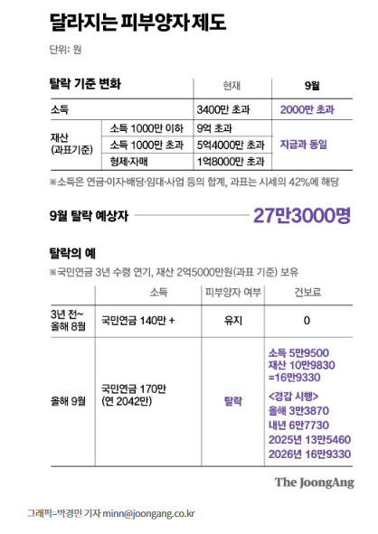 22년 9월부터 건보료 피부양자 탈락, 연간소득 3400→2000만원