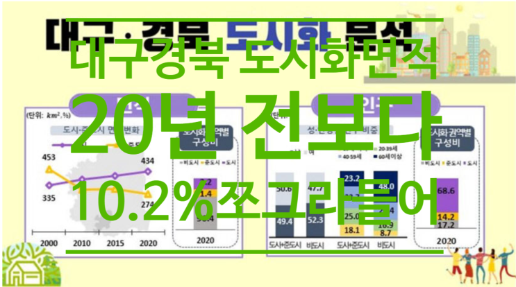  대구경북 도시화 면적, 20년전 보다 10.2%나 쪼그라들어