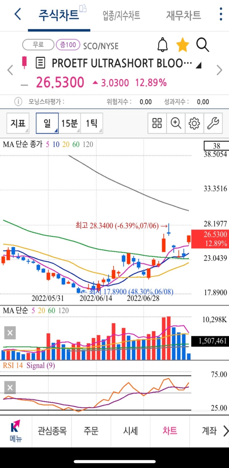 국제 유가 폭락, 내일 아침까지 전부 복구 시켜놔라.