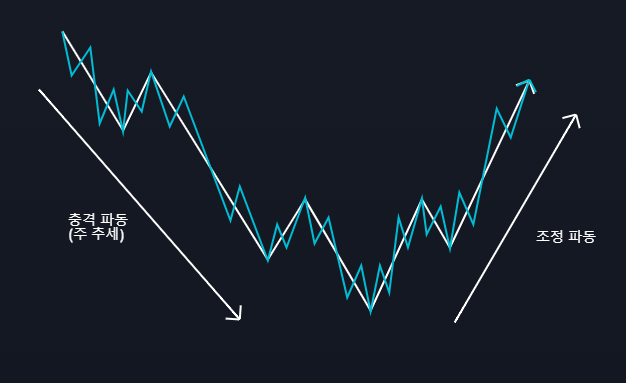 엘리어트 파동(Elliott Wave) 이론 기본 : 네이버 블로그