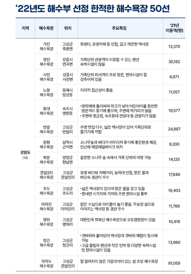  2022년 한적한 전국 해수욕장 50곳 선정