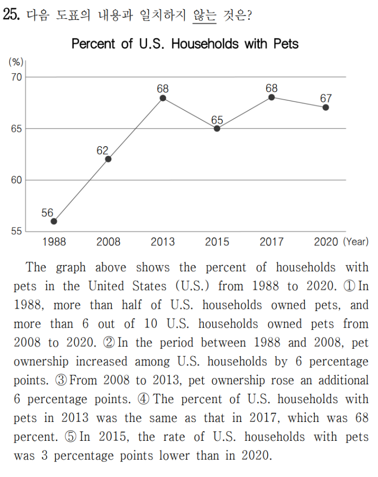  [일치 불일치] 2022년 6월 고1 모의고사 영어 25번 풀이 The graph above shows the percent of households with pets (직독직해)