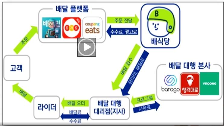  온라인 배달 (장보기)전략 방법