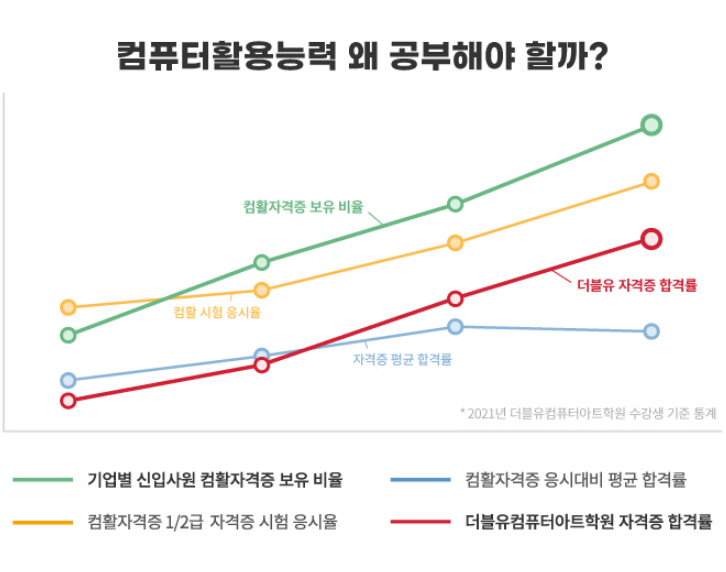  컴활, 모스 자격증학원에서 한 달 만에 취득하자!(군자동, 광장동, 구의동, 능동, 자양동)