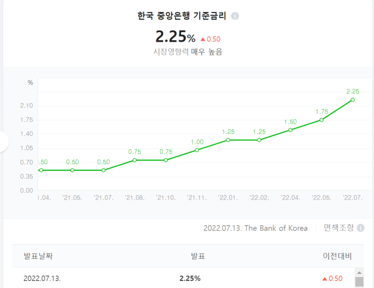  2022년 7월 13일 :: 한은, 기준금리 빅스텝 인상