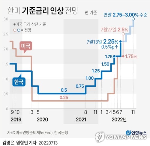 [한은 빅스텝] 불확실성 해소에 금융시장 '안도'…증시↑ 환율↓