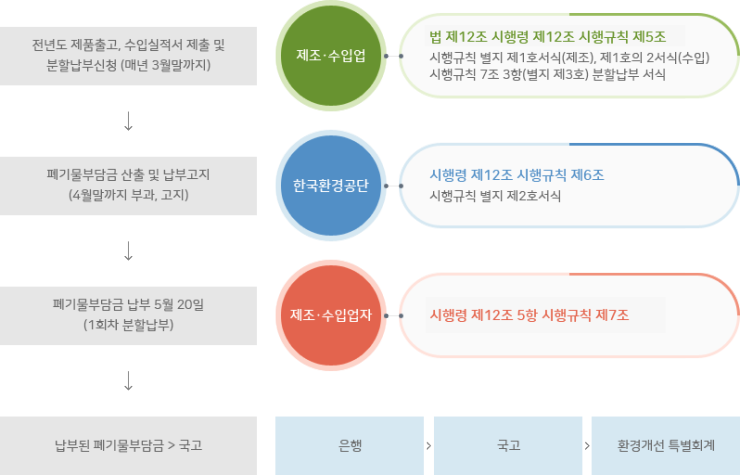  폐기물부담금제도 및 부과/면제 대상(ft.의료기기)